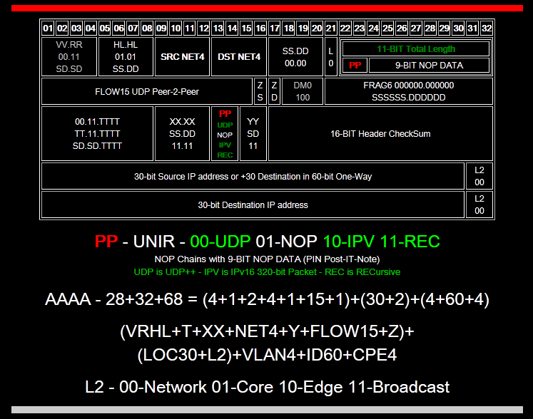 160-bit Foot-Print the Same as IPv4